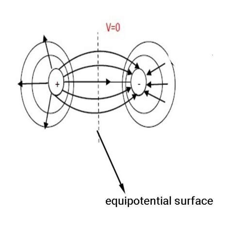 Draw an equipotential surface due to an electric dipole. - Brainly.in