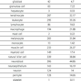 Image result for Cell Type Gene Expression