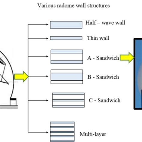 Image result for Radome Design Tutorial in C Studio