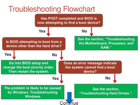Image result for Basic Computer Troubleshooting Flowchart