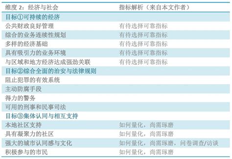 曾鹏｜韧性城市与城市韧性发展机制_腾讯新闻