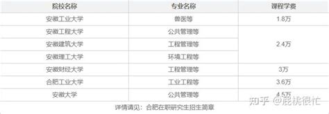 2023年合肥在职研究生学费是多少，好考吗？ - 知乎