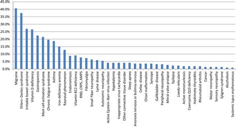Long‐Term POTS Outcomes Survey: Diagnosis, Therapy, and Clinical ...
