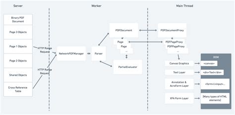 Image result for PDF JavaScript Render Architecture