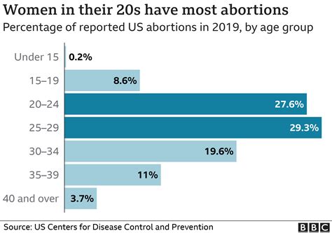Who could be most affected by US abortion changes? - BBC News
