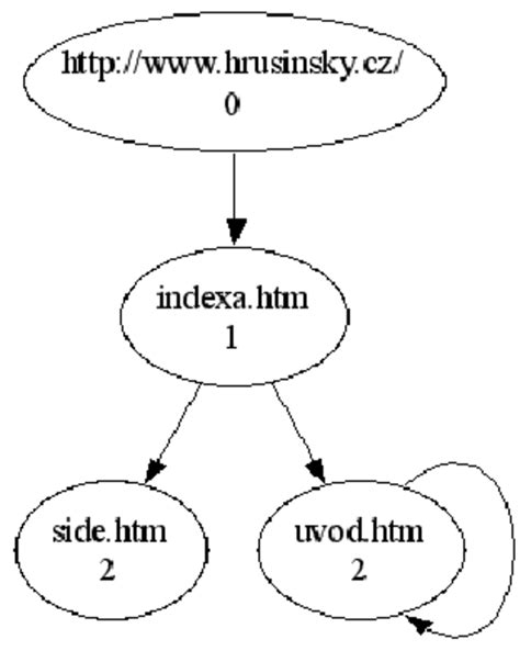 Image result for Draw Graphviz Chart