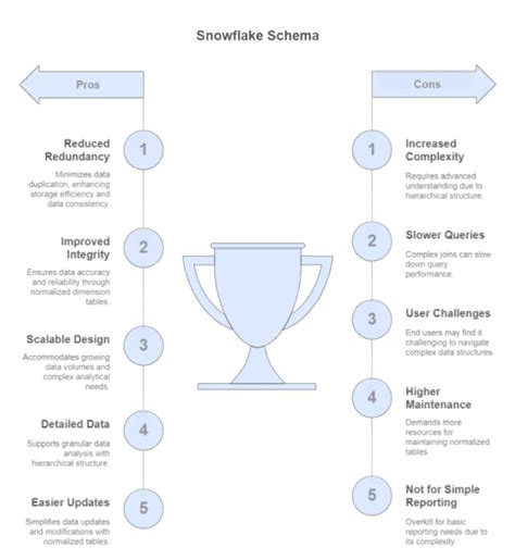 Image result for Snowflake Database Schema