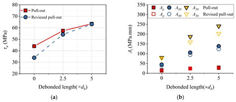 Experimental and Analytical Investigation of Bond Behavior of Deformed ...
