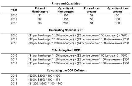 Calculating Real GDP Using GDP Deflator 的图像结果