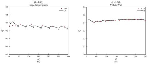 Analysis of the Energy Loss and Performance Characteristics in a ...