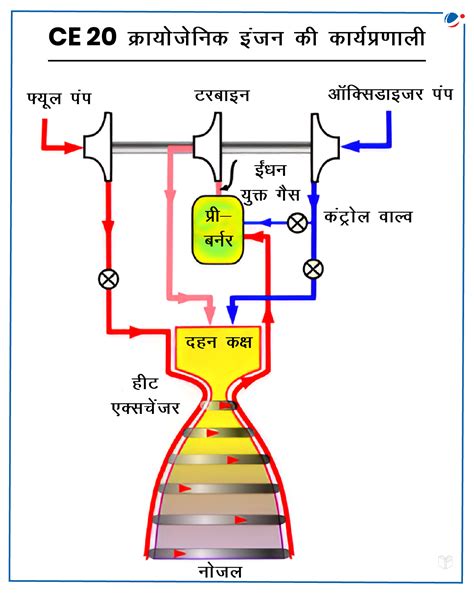 CE20 क्रायोजेनिक इंजन (CE20 CRYOGENIC ENGINE) | Current Affairs ...