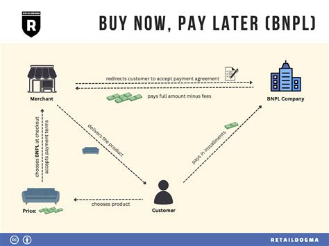 Buy Now, Pay Later (BNPL) Explained