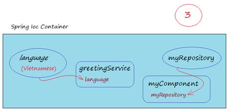 Image result for Java Spring Basic Tutorial Videos for Beginners