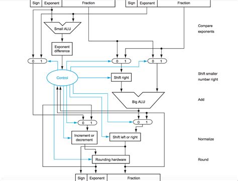 Image result for Floating Point Addition and Subtraction