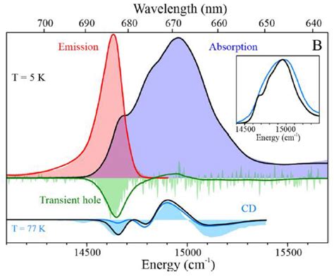 High-Resolution Frequency-Domain Spectroscopic and Modeling Studies of ...