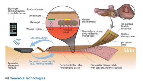 Medical Applications Using Arduino 的图像结果
