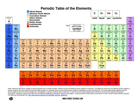Color coded periodic table solid liquid gas - mlvery
