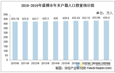 2010-2020年淄博市人口数量、人口年龄构成及城乡人口结构统计分析_华经情报网_华经产业研究院