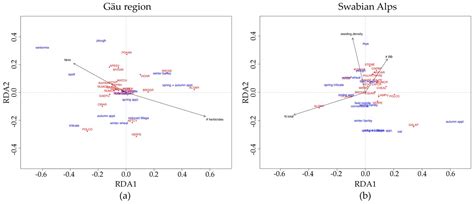How Management Factors Influence Weed Communities of Cereals, Their ...