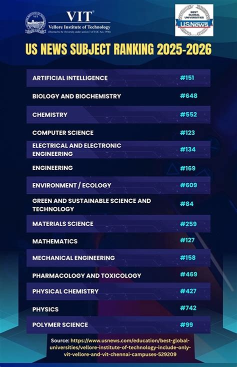 Top Ranking University in India | 2024, 2025 VIT Rankings