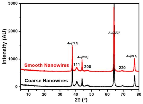 Electrodeposition of Rhodium Nanowires Arrays and Their Morphology ...