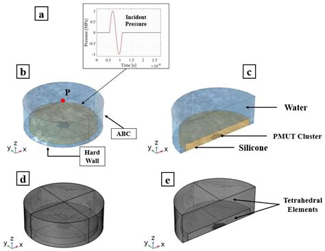 Efficient Modeling and Simulation of PMUT Arrays in Various Ambients