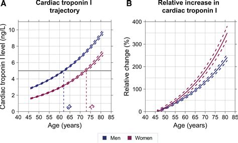 Sex Differences in Cardiac Troponin Trajectories Over the Life Course | Circulation
