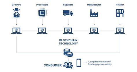 FoodTech Blockchain Using Python 的图像结果