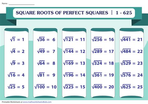 Square Roots of Perfect Squares Worksheet