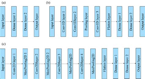 Types of Deep Learning Models 的图像结果