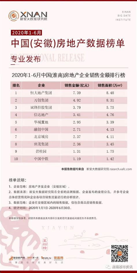 2020年1-6月中国（淮南）房地产数据榜单专业发布！_销售额