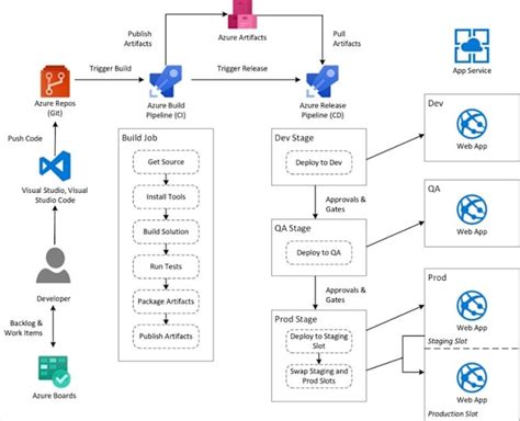 Azure Data Factory YAML DevOps Pipelines 的图像结果