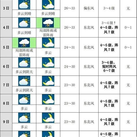 未来十天天气预报_影响_大风_气温