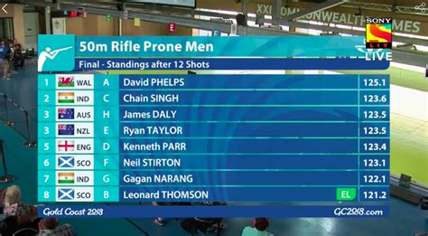 CWG 2018, day 6, as it happened: Women’s hockey team join the men in SF ...