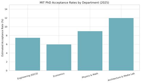 MIT PhD Acceptance Rate & Admissions Statistics (2025 Update)