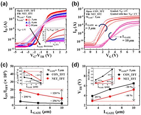Fabrication and Characterization of Nanonet-Channel LTPS TFTs Using a ...
