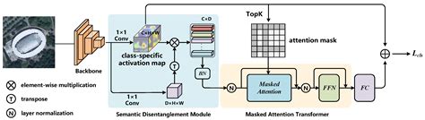 S-MAT: Semantic-Driven Masked Attention Transformer for Multi-Label ...