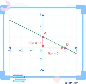 Image result for Negative Slope Line Graph