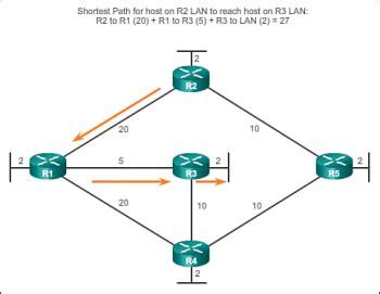Types of Link State Protocols 的图像结果
