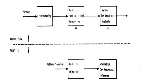 Syntactic Pattern Recognition Methods 的图像结果