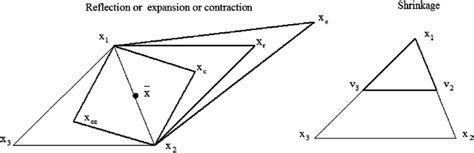 Image result for Nelder-Mead Simplex Search Method
