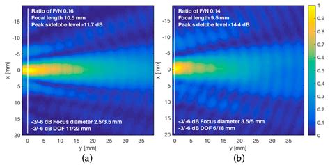 Ultrasound Axicon: Systematic Approach to Optimize Focusing Resolution ...