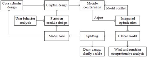 Image result for Modularization Flowchart