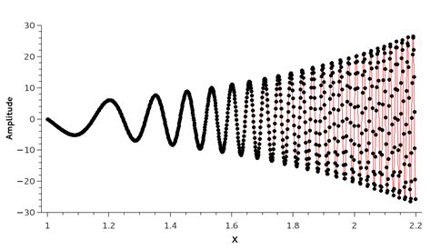 Image result for Fortran Gnuplot