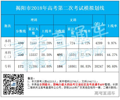 2023年广东揭阳中考录取分数线公布！