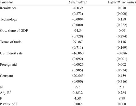 Fixed Effects Model 的图像结果