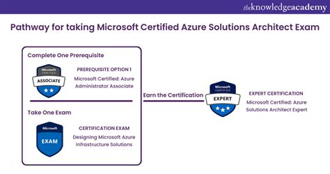 Azure Architect Associate Practice Exam 的图像结果