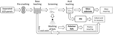 Potential and Recycling Strategies for LCD Panels from WEEE