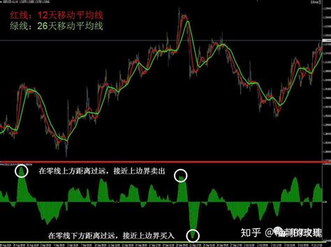 精准识别60分钟K线图MACD买卖点，学会了盈利将变的极其简单！ - 知乎