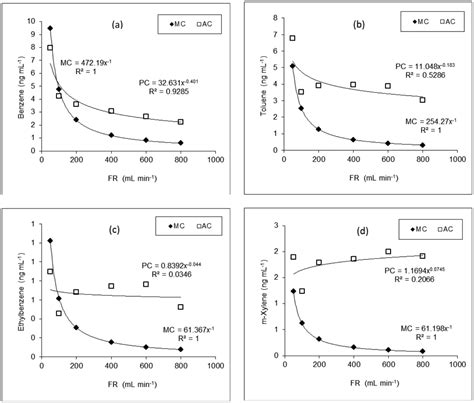Sensors | Special Issue : Odor Detection: Electronic Nose, Olfactometer ...